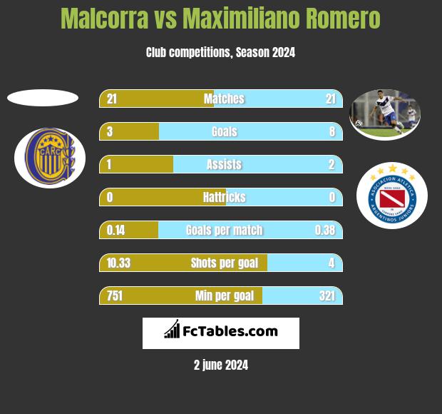 Malcorra vs Maximiliano Romero h2h player stats