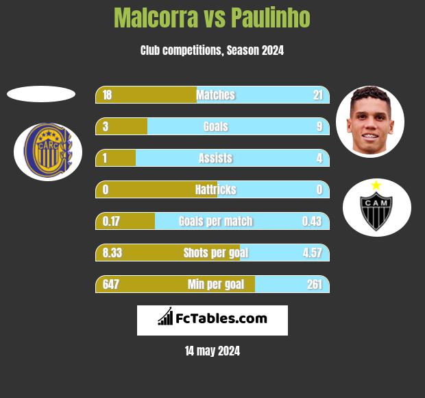Malcorra vs Paulinho h2h player stats