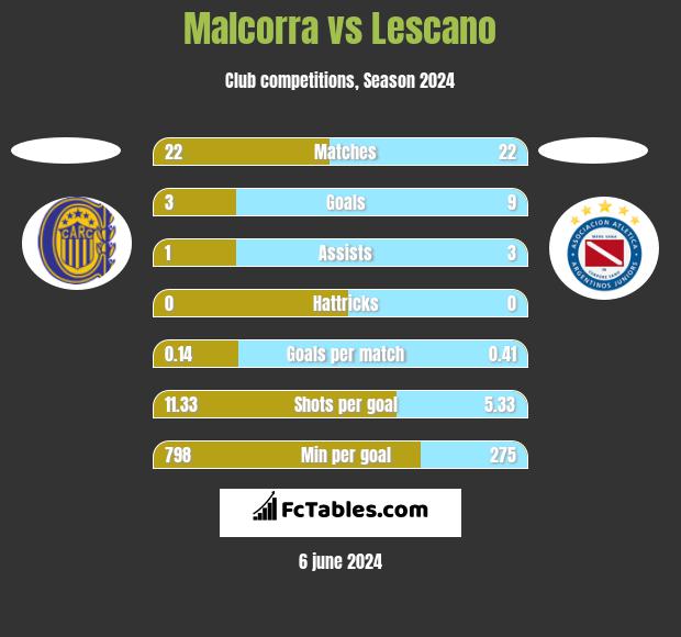 Malcorra vs Lescano h2h player stats