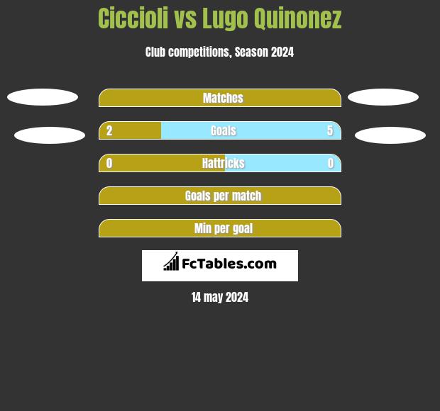 Ciccioli vs Lugo Quinonez h2h player stats
