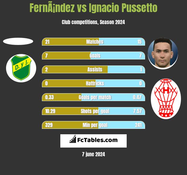 FernÃ¡ndez vs Ignacio Pussetto h2h player stats