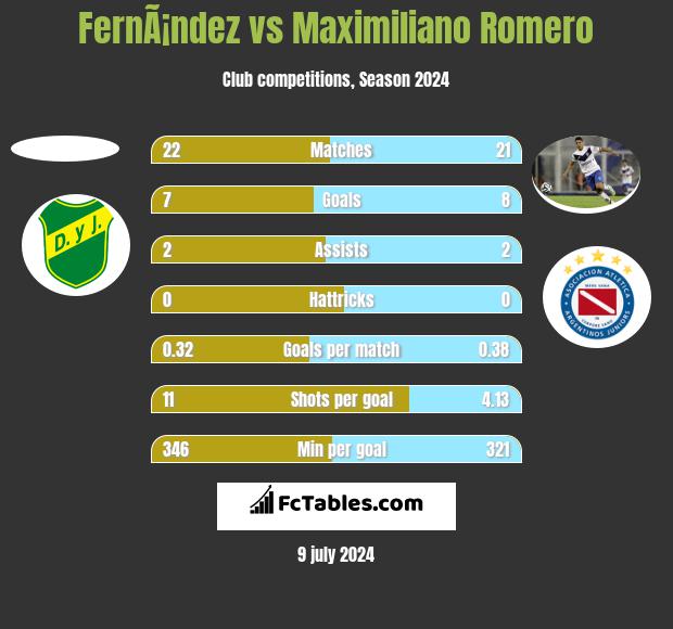 FernÃ¡ndez vs Maximiliano Romero h2h player stats