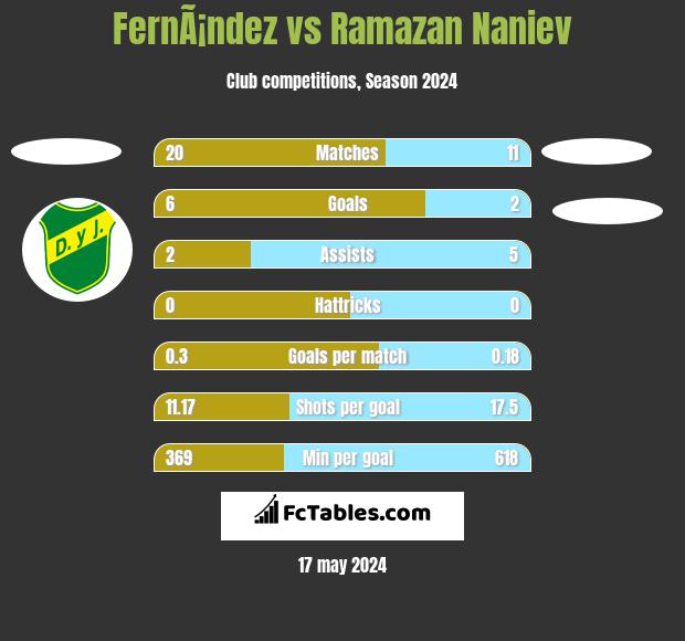 FernÃ¡ndez vs Ramazan Naniev h2h player stats