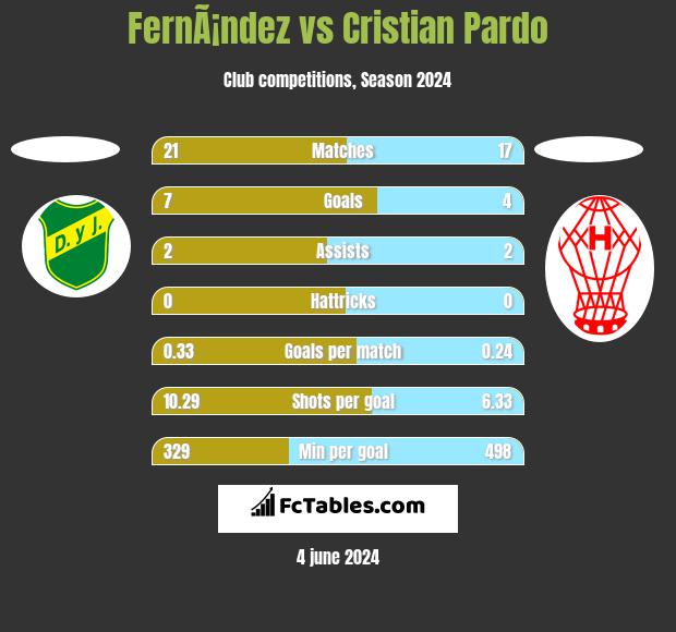 FernÃ¡ndez vs Cristian Pardo h2h player stats