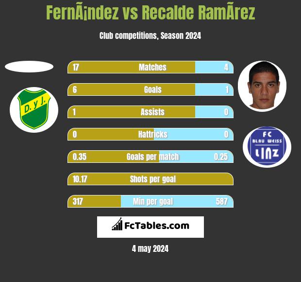 FernÃ¡ndez vs Recalde RamÃ­rez h2h player stats