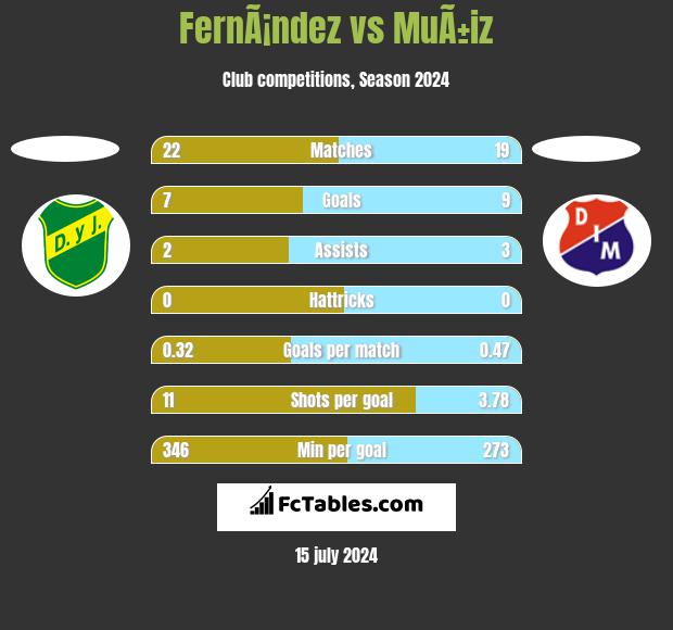 FernÃ¡ndez vs MuÃ±iz h2h player stats