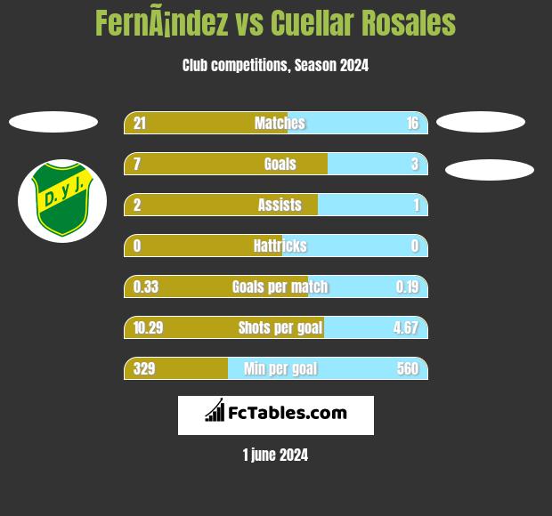 FernÃ¡ndez vs Cuellar Rosales h2h player stats