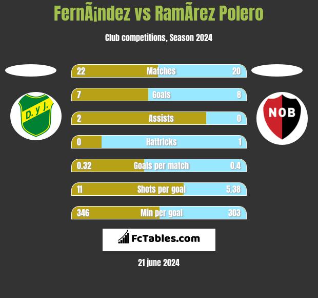FernÃ¡ndez vs RamÃ­rez Polero h2h player stats