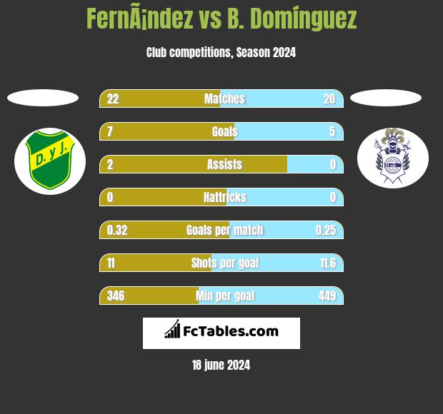 FernÃ¡ndez vs B. Domínguez h2h player stats