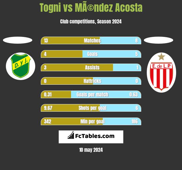 Togni vs MÃ©ndez Acosta h2h player stats