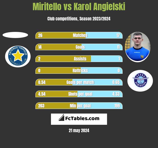 Miritello vs Karol Angielski h2h player stats
