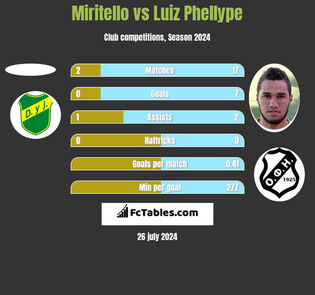 Miritello vs Luiz Phellype h2h player stats