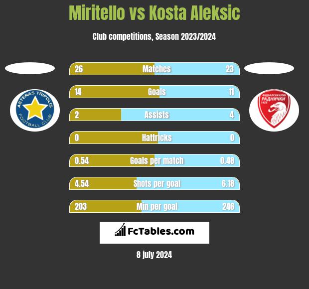 Miritello vs Kosta Aleksic h2h player stats