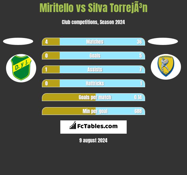 Miritello vs Silva TorrejÃ³n h2h player stats