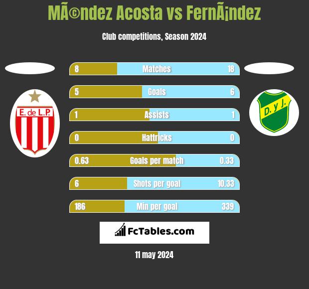 MÃ©ndez Acosta vs FernÃ¡ndez h2h player stats