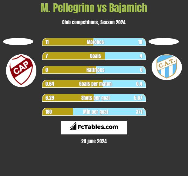 M. Pellegrino vs Bajamich h2h player stats