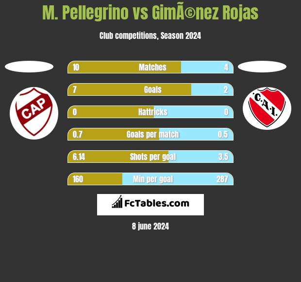 M. Pellegrino vs GimÃ©nez Rojas h2h player stats
