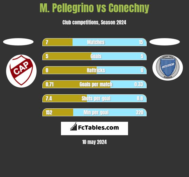 M. Pellegrino vs Conechny h2h player stats