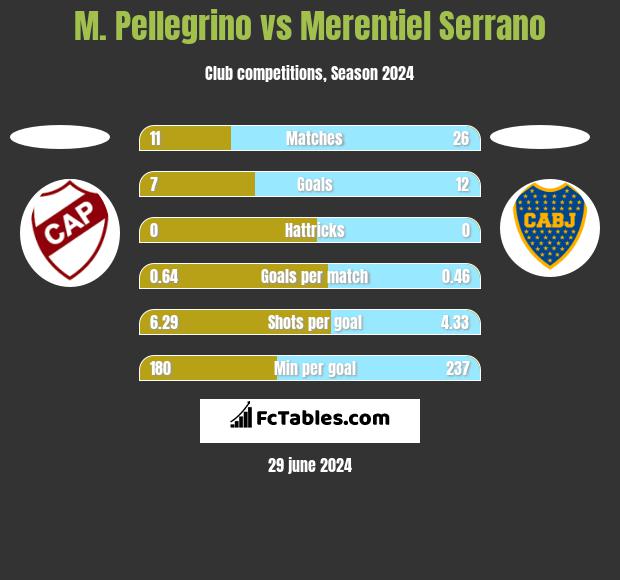 M. Pellegrino vs Merentiel Serrano h2h player stats