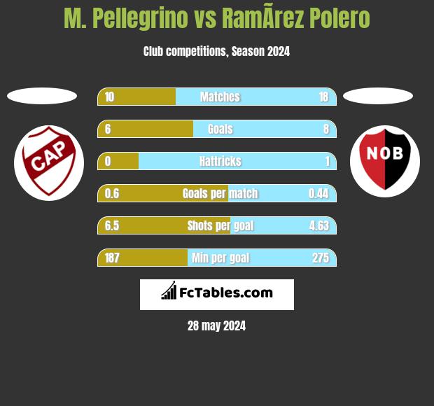 M. Pellegrino vs RamÃ­rez Polero h2h player stats