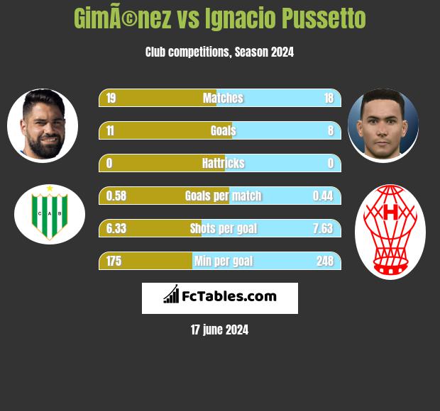 GimÃ©nez vs Ignacio Pussetto h2h player stats