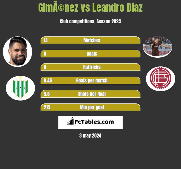 GimÃ©nez vs Leandro Diaz h2h player stats