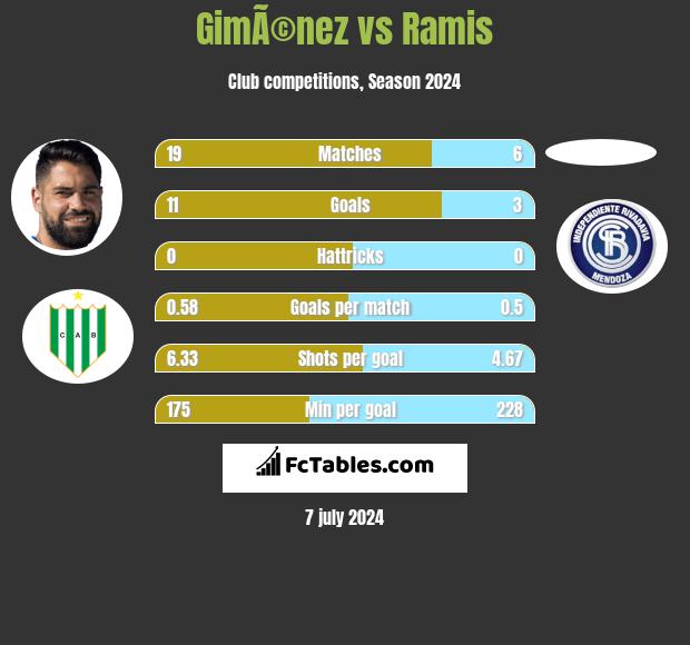 GimÃ©nez vs Ramis h2h player stats