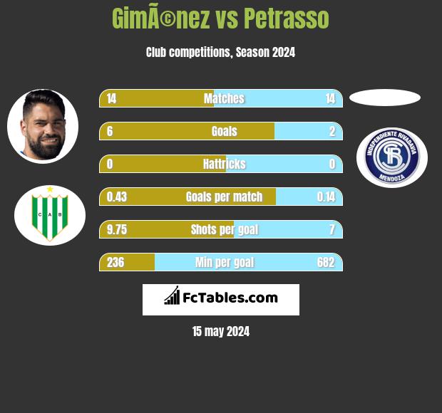 GimÃ©nez vs Petrasso h2h player stats