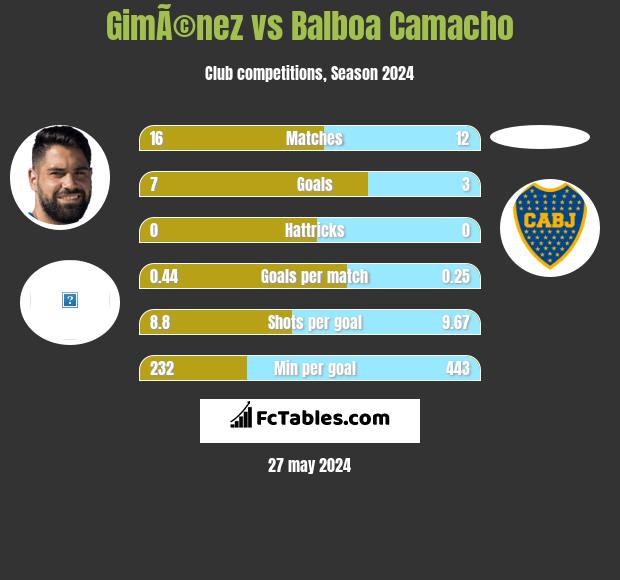 GimÃ©nez vs Balboa Camacho h2h player stats