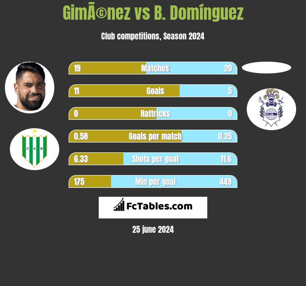 GimÃ©nez vs B. Domínguez h2h player stats