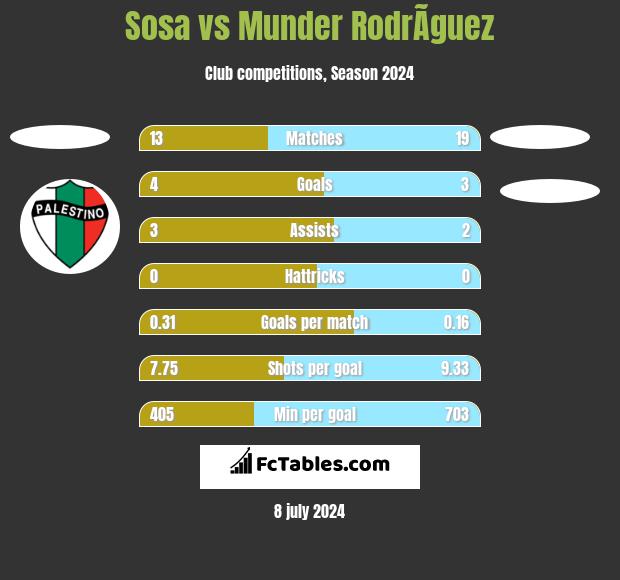 Sosa vs Munder RodrÃ­guez h2h player stats