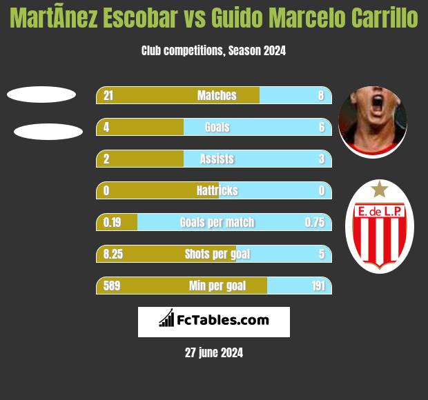 MartÃ­nez Escobar vs Guido Marcelo Carrillo h2h player stats
