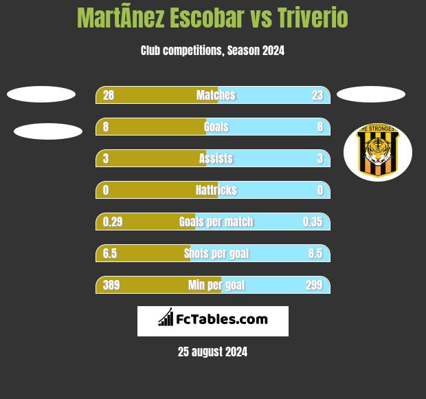 MartÃ­nez Escobar vs Triverio h2h player stats