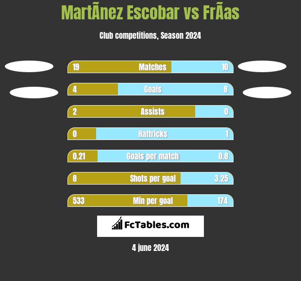 MartÃ­nez Escobar vs FrÃ­as h2h player stats