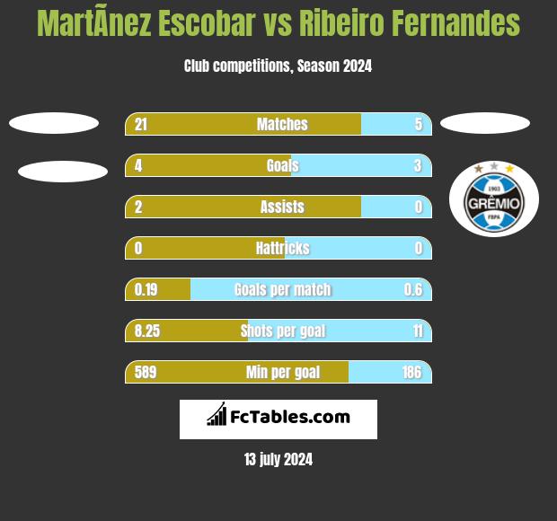 MartÃ­nez Escobar vs Ribeiro Fernandes h2h player stats