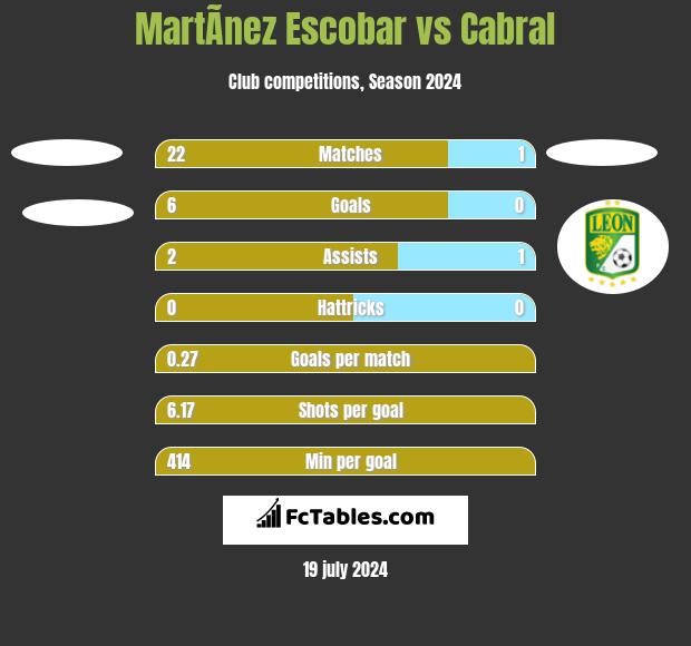 MartÃ­nez Escobar vs Cabral h2h player stats