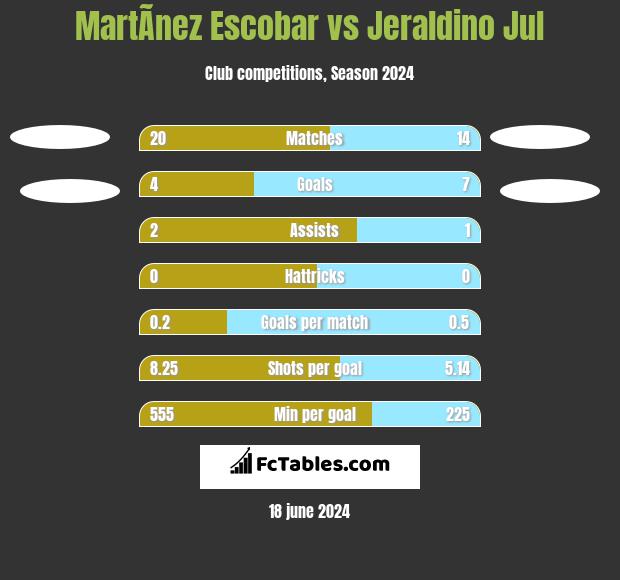 MartÃ­nez Escobar vs Jeraldino Jul h2h player stats