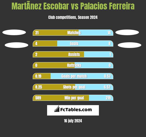 MartÃ­nez Escobar vs Palacios Ferreira h2h player stats