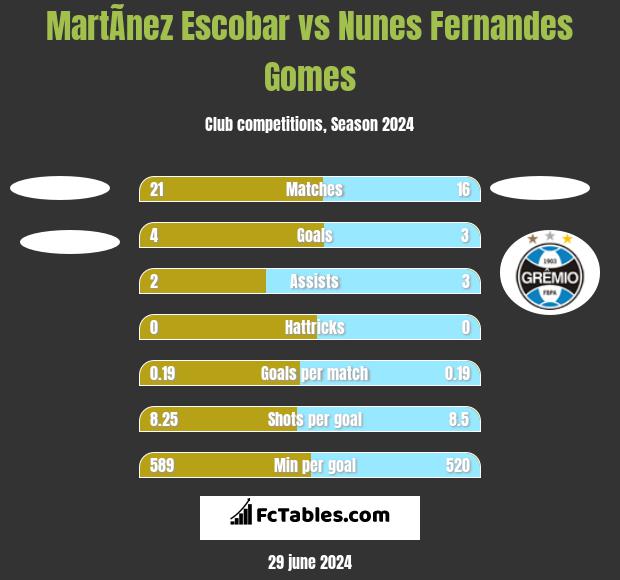 MartÃ­nez Escobar vs Nunes Fernandes Gomes h2h player stats