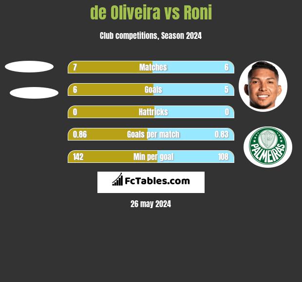 de Oliveira vs Roni h2h player stats
