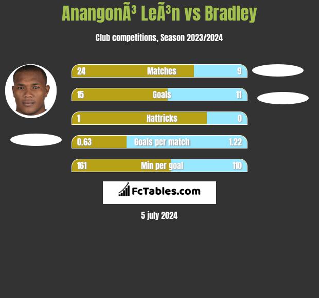 AnangonÃ³ LeÃ³n vs Bradley h2h player stats
