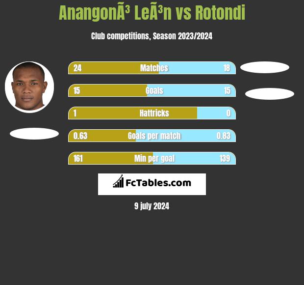 AnangonÃ³ LeÃ³n vs Rotondi h2h player stats