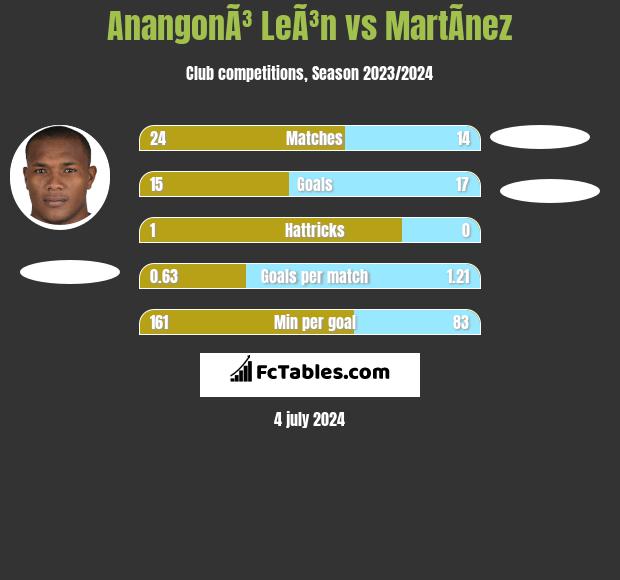 AnangonÃ³ LeÃ³n vs MartÃ­nez h2h player stats