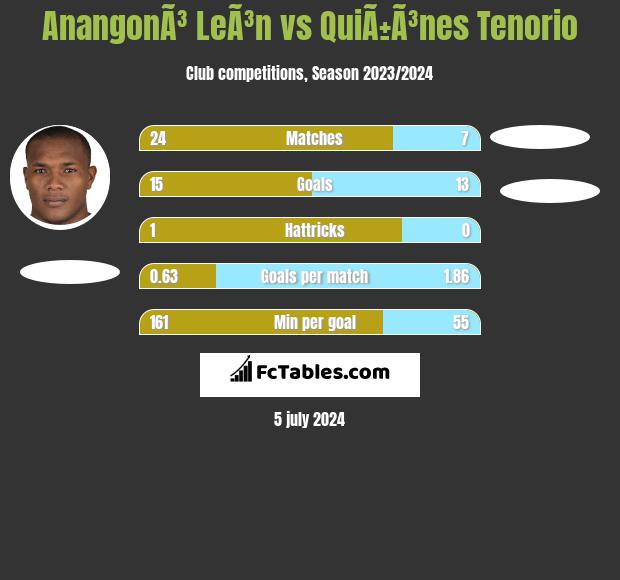 AnangonÃ³ LeÃ³n vs QuiÃ±Ã³nes Tenorio h2h player stats