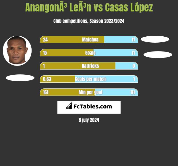 AnangonÃ³ LeÃ³n vs Casas López h2h player stats