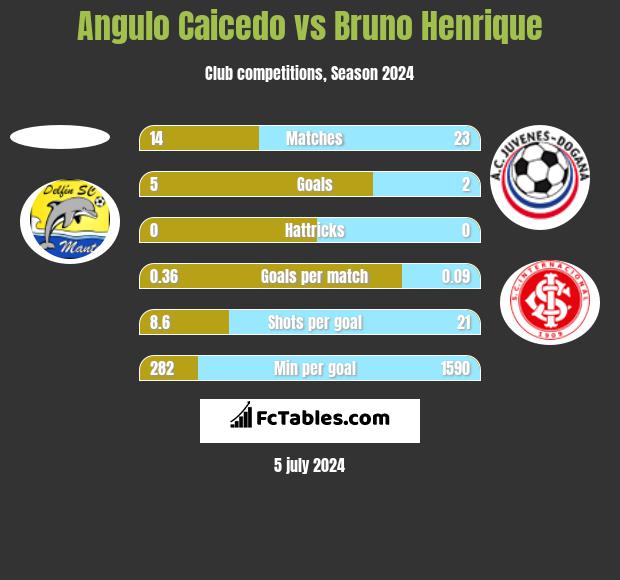 Angulo Caicedo vs Bruno Henrique h2h player stats
