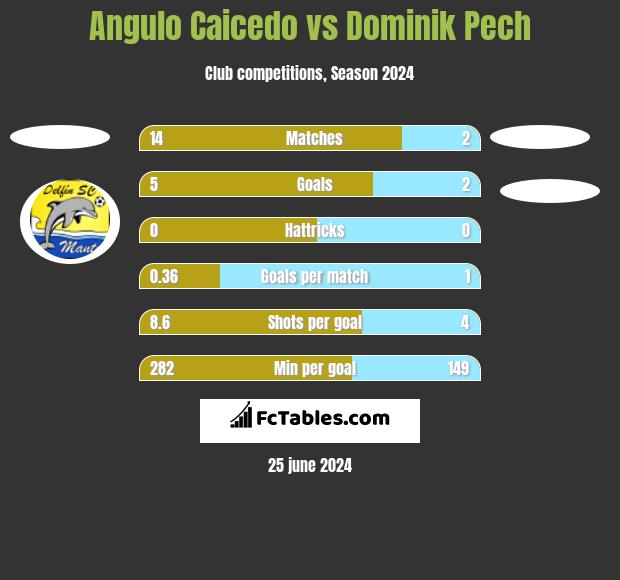 Angulo Caicedo vs Dominik Pech h2h player stats