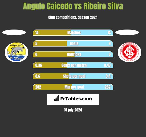 Angulo Caicedo vs Ribeiro Silva h2h player stats