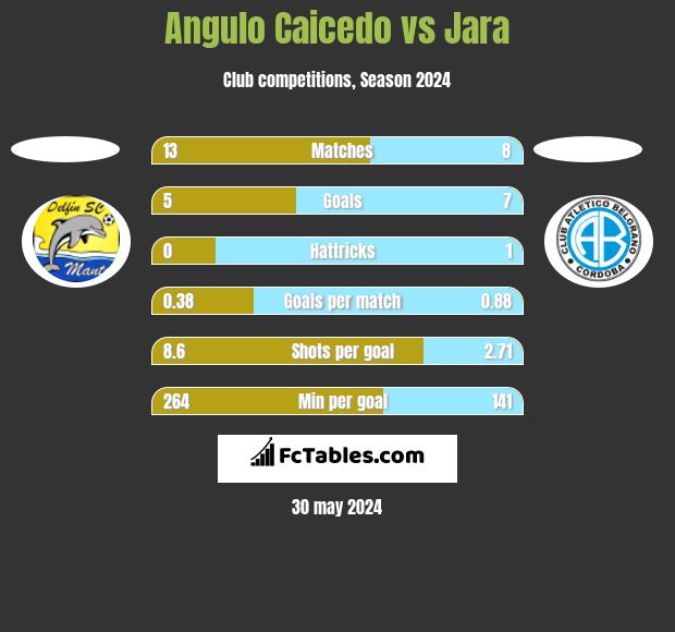 Angulo Caicedo vs Jara h2h player stats