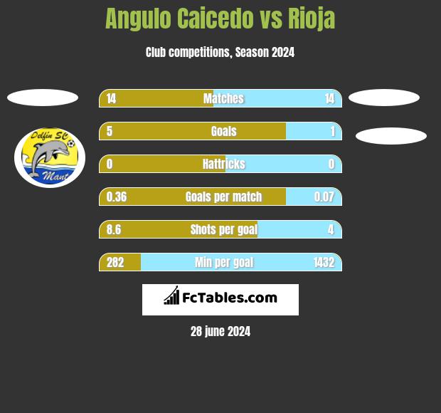 Angulo Caicedo vs Rioja h2h player stats